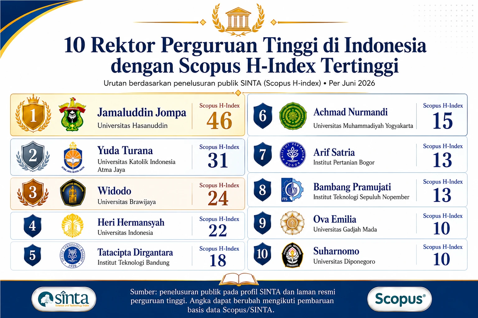 Infografik SINTA–Scopus Juni 2026 menempatkan Rektor Unhas Prof. Jamaluddin Jompa sebagai pemilik Scopus H-Index tertinggi di Indonesia. (Foto:Istimewa).